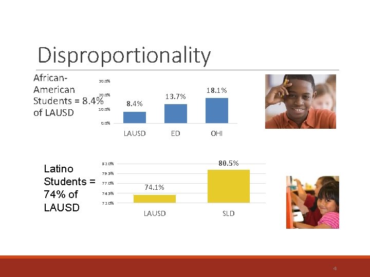 Disproportionality African 30. 0% American 20. 0% Students = 8. 4% 10. 0% of