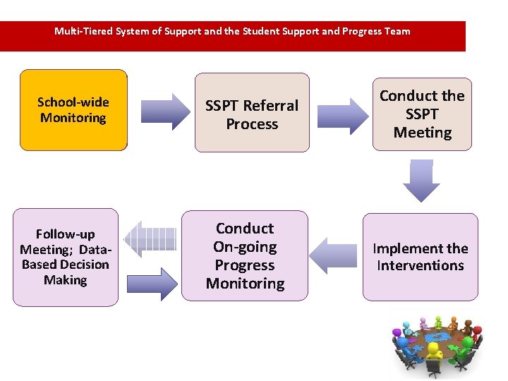 Multi-Tiered System of Support and the Student Support and Progress Team School-wide Monitoring Follow-up