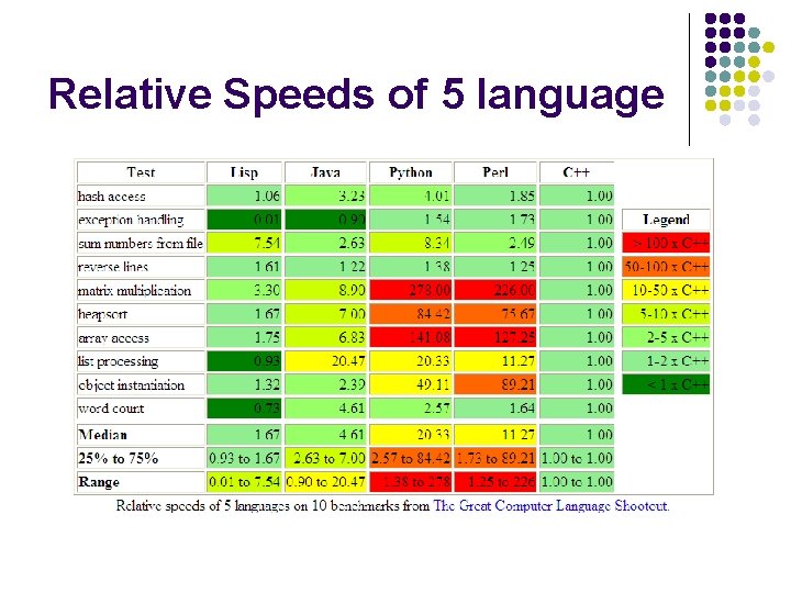 Relative Speeds of 5 language 