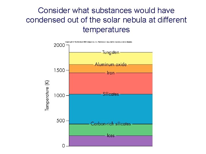 Consider what substances would have condensed out of the solar nebula at different temperatures