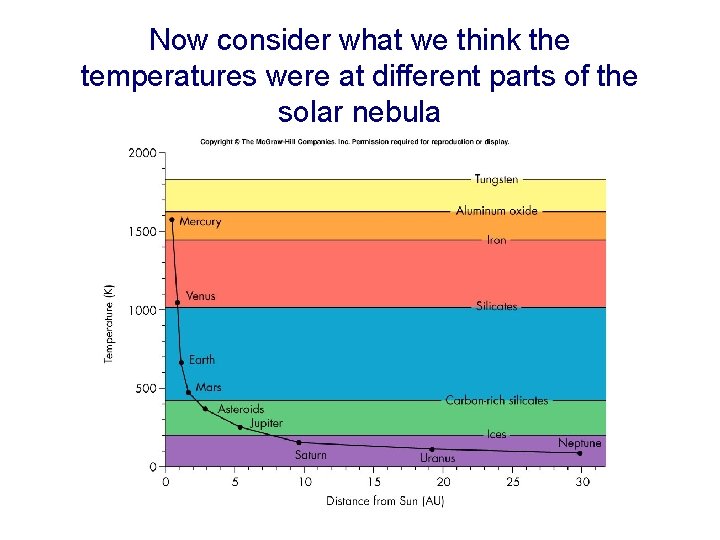 Now consider what we think the temperatures were at different parts of the solar