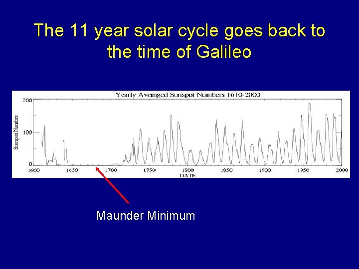 The 11 year solar cycle goes back to the time of Galileo Maunder Minimum