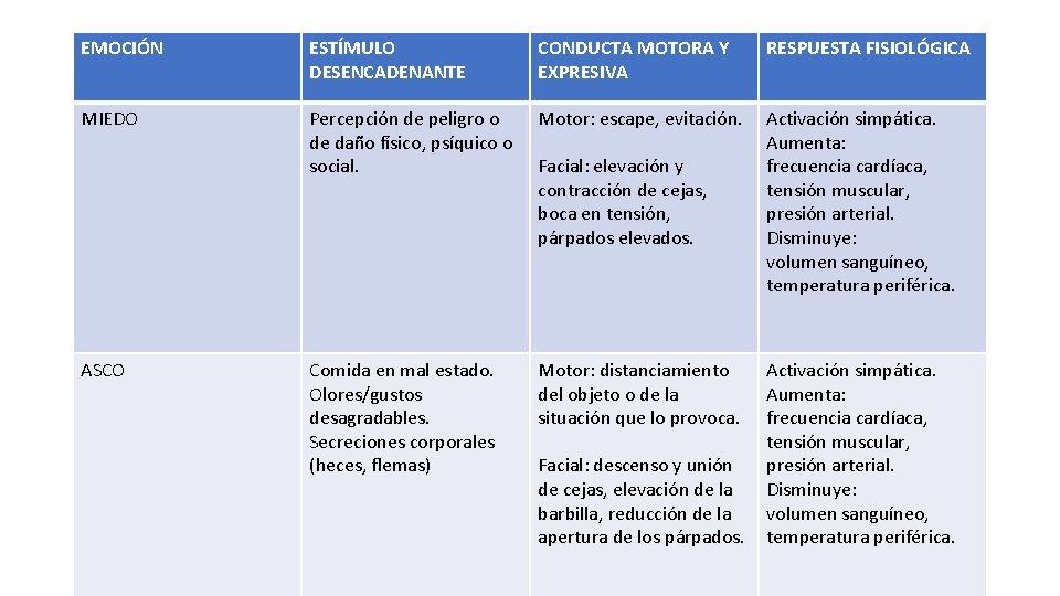 EMOCIÓN ESTÍMULO DESENCADENANTE CONDUCTA MOTORA Y EXPRESIVA RESPUESTA FISIOLÓGICA MIEDO Percepción de peligro o