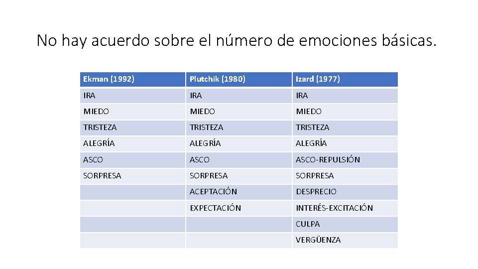 No hay acuerdo sobre el número de emociones básicas. Ekman (1992) Plutchik (1980) Izard