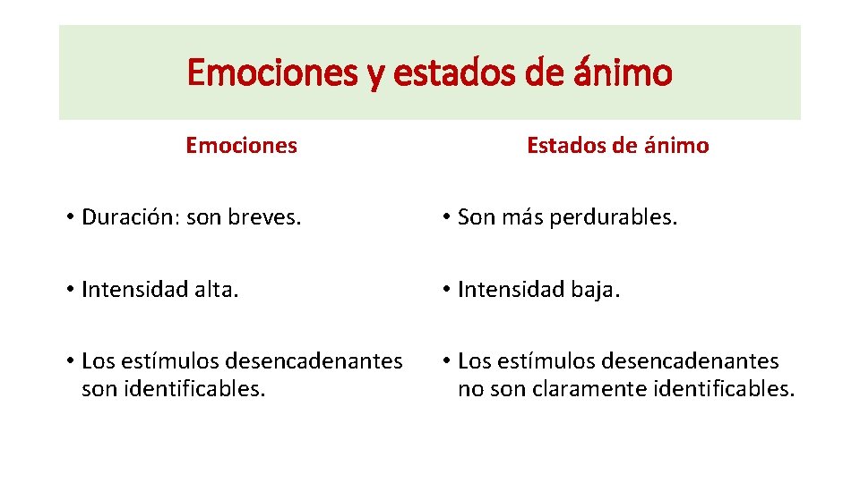 Emociones y estados de ánimo Emociones Estados de ánimo • Duración: son breves. •