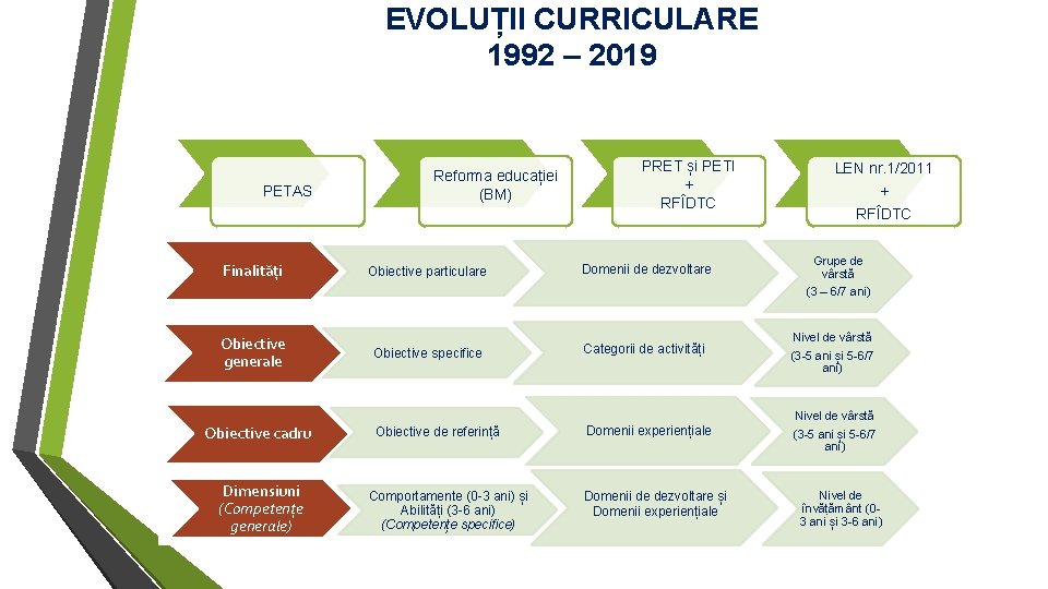 EVOLUȚII CURRICULARE 1992 – 2019 Context/Evenimente: PETAS Reforma educației (BM) PRET și PETI +