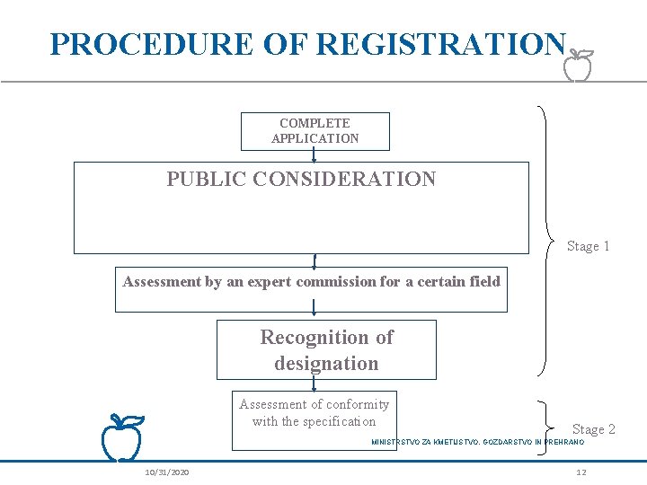 PROCEDURE OF REGISTRATION COMPLETE APPLICATION PUBLIC CONSIDERATION Stage 1 Assessment by an expert commission