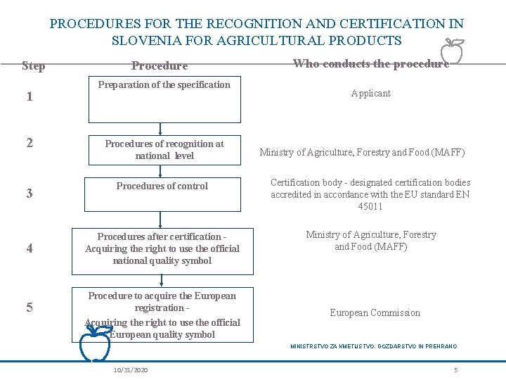 PROCEDURES FOR THE RECOGNITION AND CERTIFICATION IN SLOVENIA FOR AGRICULTURAL PRODUCTS Step 1 Procedure