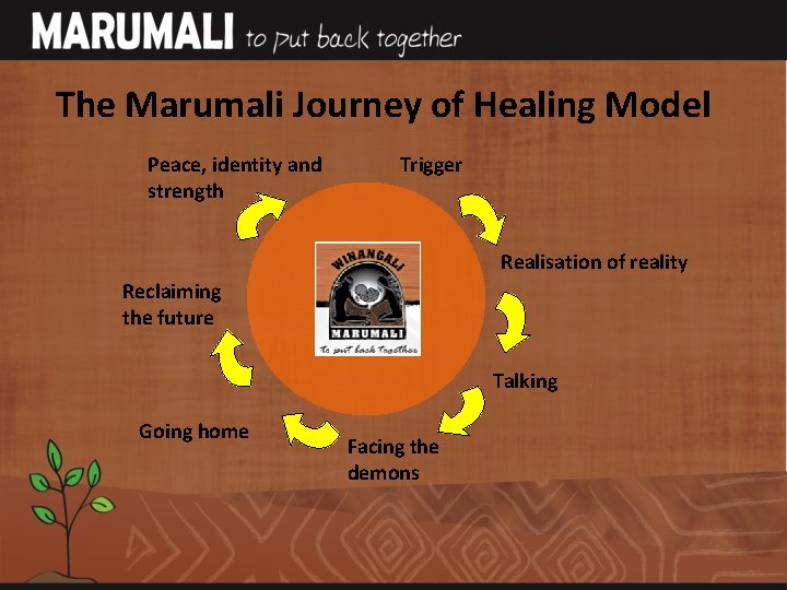 The Marumali Journey of Healing Model Peace, identity and strength Trigger Realisation of reality