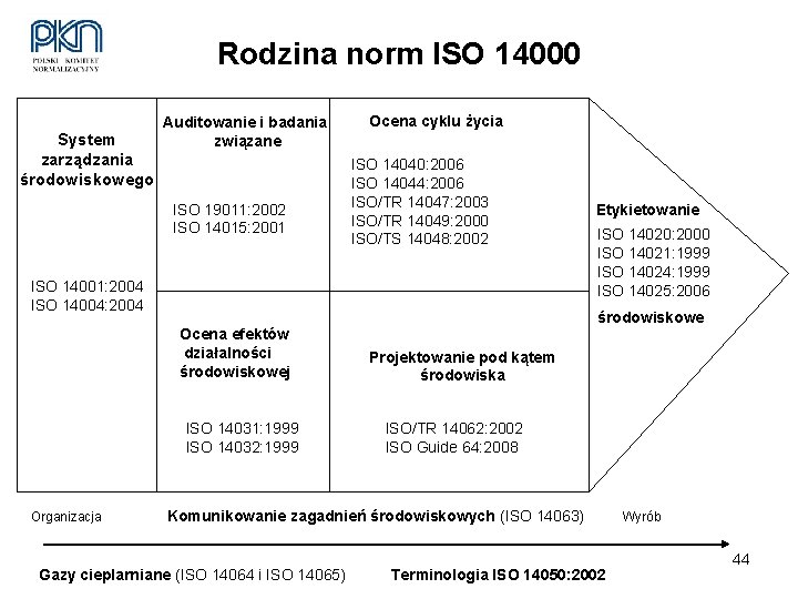 Rodzina norm ISO 14000 System zarządzania środowiskowego Auditowanie i badania związane ISO 19011: 2002