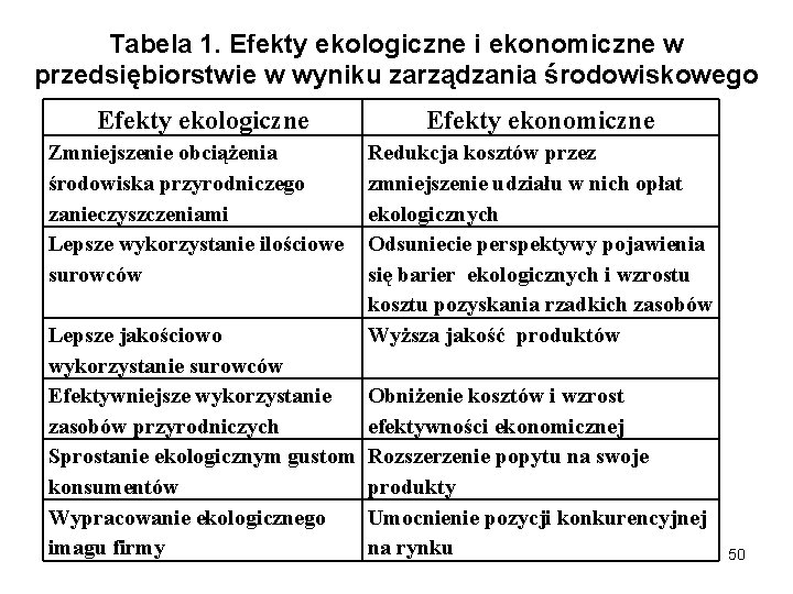 Tabela 1. Efekty ekologiczne i ekonomiczne w przedsiębiorstwie w wyniku zarządzania środowiskowego Efekty ekologiczne