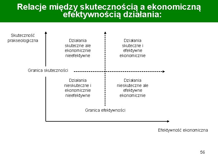 Relacje między skutecznością a ekonomiczną efektywnością działania: Skuteczność prakseologiczna Działania skuteczne ale ekonomicznie nieefektywne