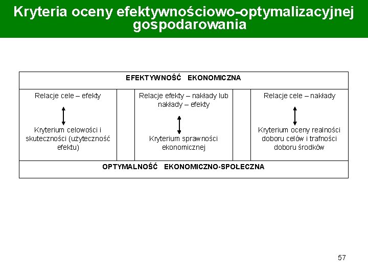 Kryteria oceny efektywnościowo-optymalizacyjnej gospodarowania EFEKTYWNOŚĆ EKONOMICZNA Relacje cele – efekty Relacje efekty – nakłady