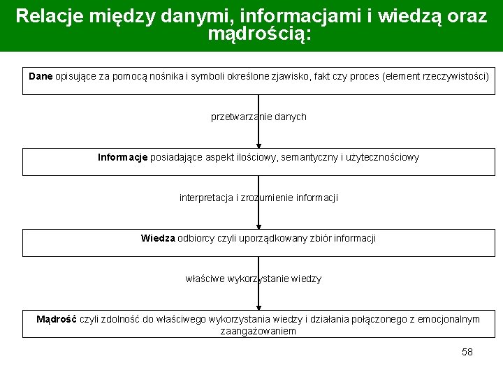 Relacje między danymi, informacjami i wiedzą oraz mądrością: Dane opisujące za pomocą nośnika i