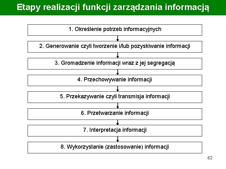 Etapy realizacji funkcji zarządzania informacją 1. Określenie potrzeb informacyjnych 2. Generowanie czyli tworzenie i/lub