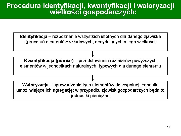 Procedura identyfikacji, kwantyfikacji i waloryzacji wielkości gospodarczych: Identyfikacja – rozpoznanie wszystkich istotnych dla danego