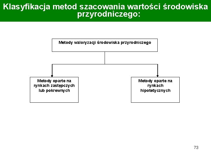 Klasyfikacja metod szacowania wartości środowiska przyrodniczego: Metody waloryzacji środowiska przyrodniczego Metody oparte na rynkach