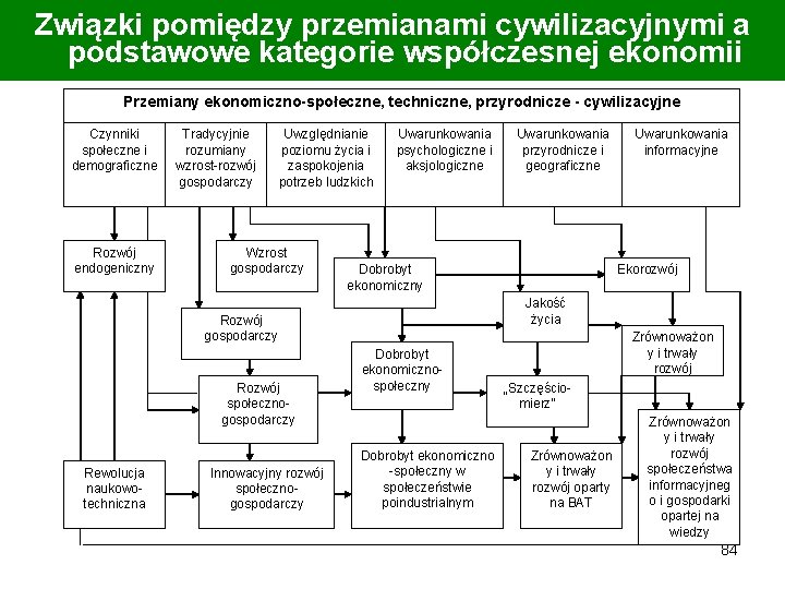 Związki pomiędzy przemianami cywilizacyjnymi a podstawowe kategorie współczesnej ekonomii Przemiany ekonomiczno-społeczne, techniczne, przyrodnicze -