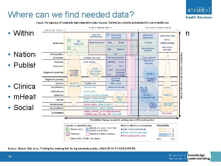 Where can we find needed data? • Within data source used to address research