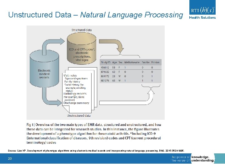 Unstructured Data – Natural Language Processing Source: Liao KP. Development of phenotype algorithms using