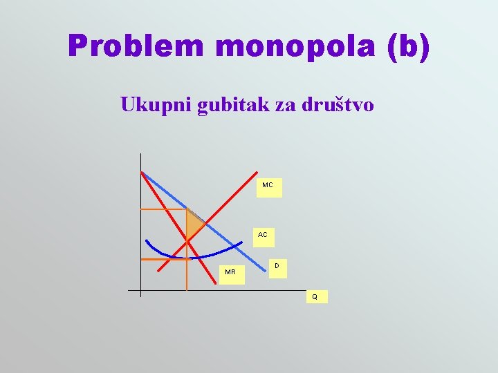Problem monopola (b) Ukupni gubitak za društvo MC AC MR D Q 