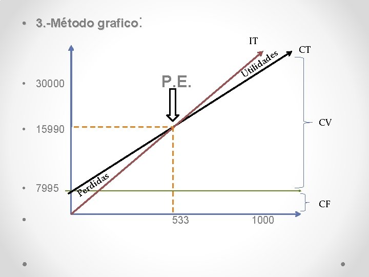  • 3. -Método grafico: IT s de a • 30000 P. E. id