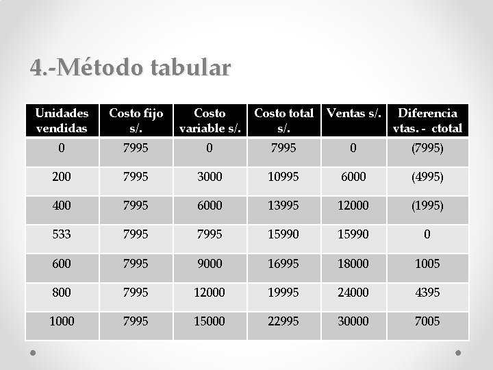 4. -Método tabular Unidades vendidas Costo fijo s/. Costo variable s/. Costo total s/.