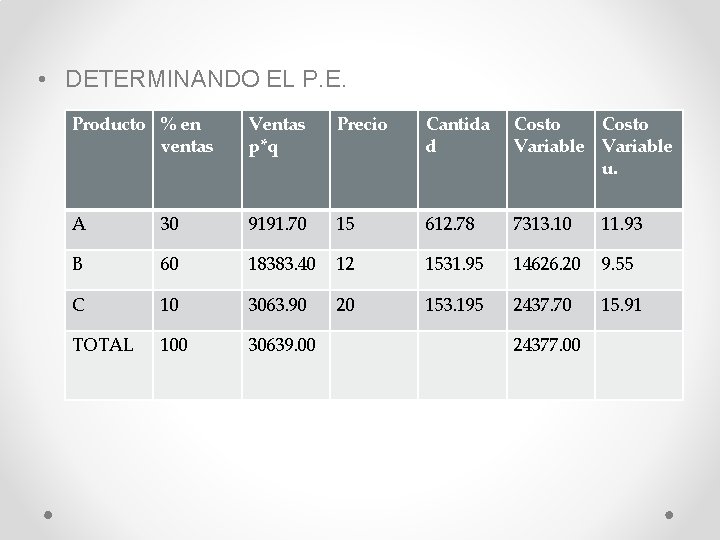  • DETERMINANDO EL P. E. Producto % en ventas Ventas p*q Precio Cantida