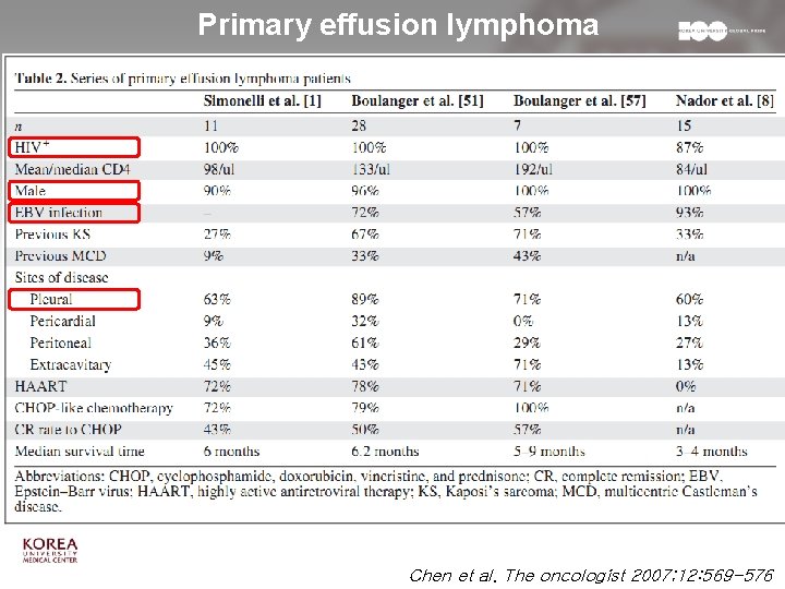 Primary effusion lymphoma Chen et al. The oncologist 2007; 12: 569 -576 