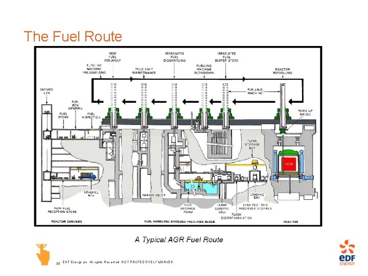 The Fuel Route 35 EDF Energy plc. All rights Reserved NOT PROTECTIVELY MARKED 