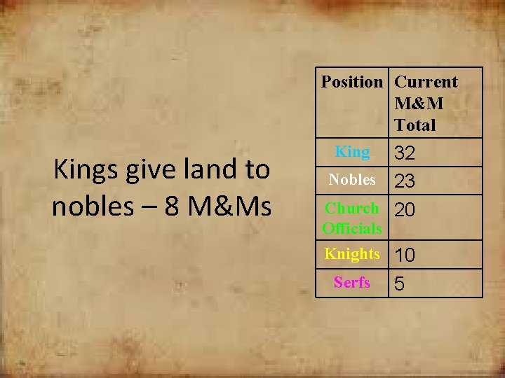 Position Current M&M Total Kings give land to nobles – 8 M&Ms King 32