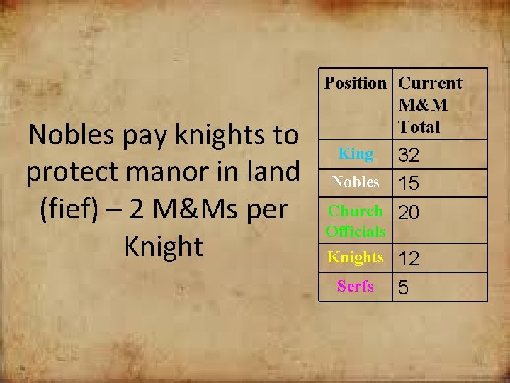 Nobles pay knights to protect manor in land (fief) – 2 M&Ms per Knight