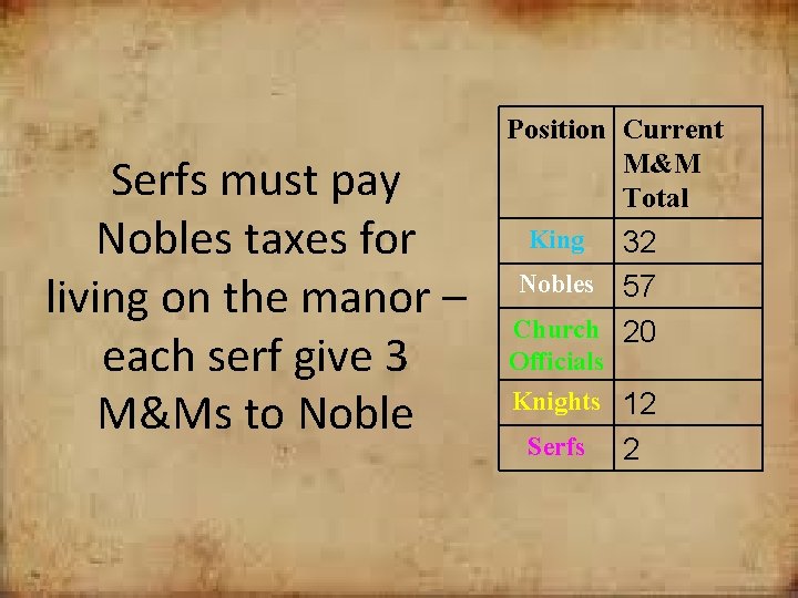 Serfs must pay Nobles taxes for living on the manor – each serf give
