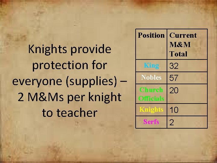 Knights provide protection for everyone (supplies) – 2 M&Ms per knight to teacher Position