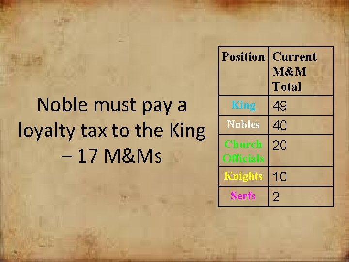 Noble must pay a loyalty tax to the King – 17 M&Ms Position Current