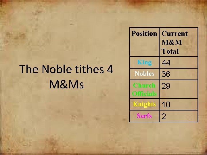 Position Current M&M Total The Noble tithes 4 M&Ms King 44 Nobles 36 Church