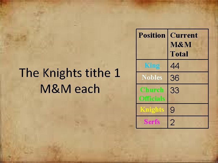 Position Current M&M Total The Knights tithe 1 M&M each King 44 Nobles 36