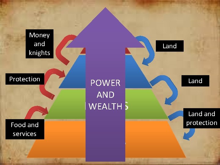 Money and knights Protection KING LORDS/ NOBLES POWER AND WEALTH KNIGHTS Food and services