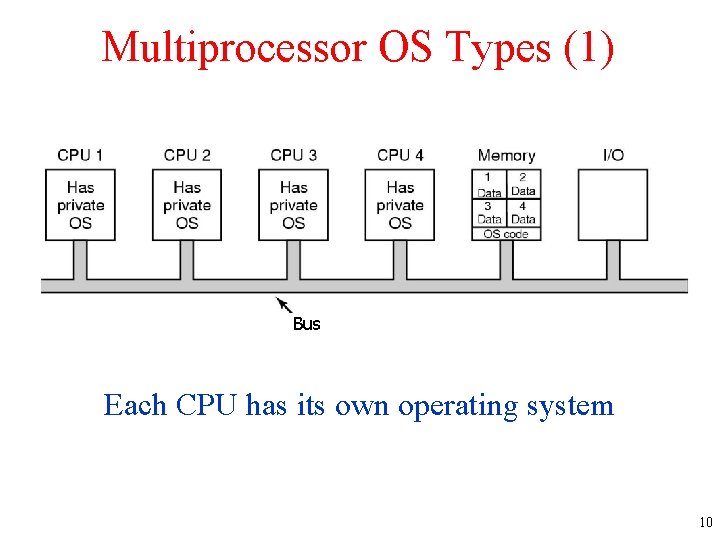 Multiprocessor OS Types (1) Bus Each CPU has its own operating system 10 