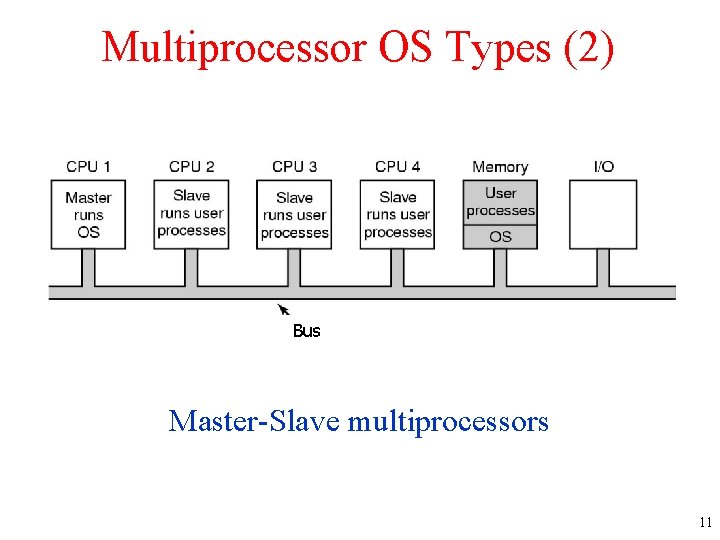 Multiprocessor OS Types (2) Bus Master-Slave multiprocessors 11 