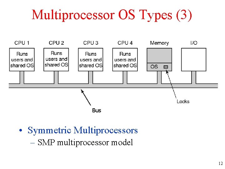 Multiprocessor OS Types (3) Bus • Symmetric Multiprocessors – SMP multiprocessor model 12 