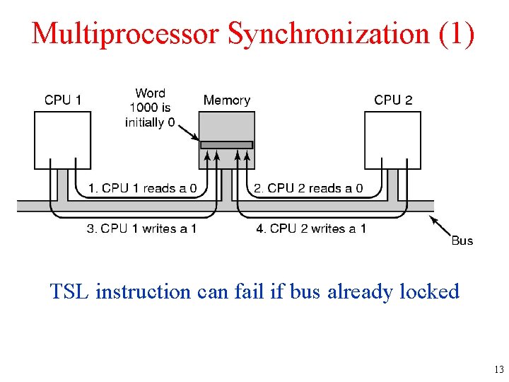 Multiprocessor Synchronization (1) TSL instruction can fail if bus already locked 13 