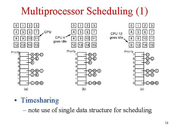 Multiprocessor Scheduling (1) • Timesharing – note use of single data structure for scheduling