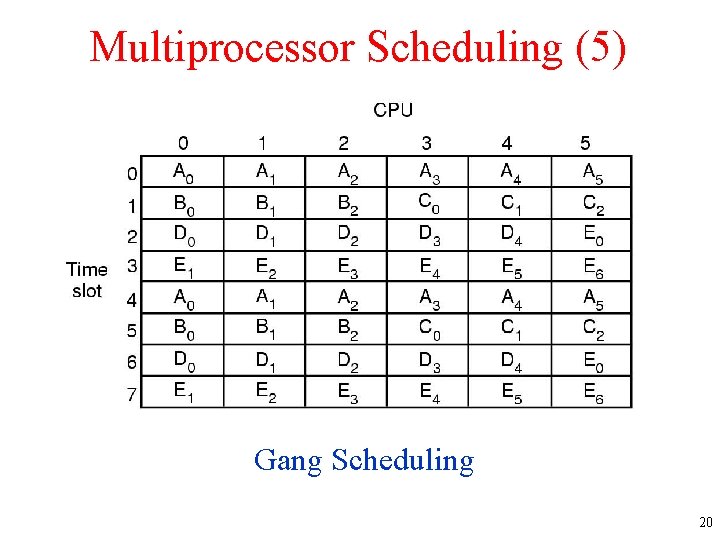 Multiprocessor Scheduling (5) Gang Scheduling 20 Multiprocessor Scheduling (5) Gang Scheduling 20