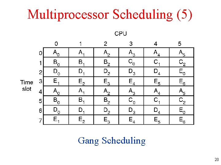 Multiprocessor Scheduling (5) Gang Scheduling 20 