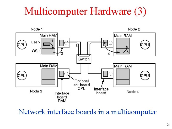 Multicomputer Hardware (3) Network interface boards in a multicomputer 24 