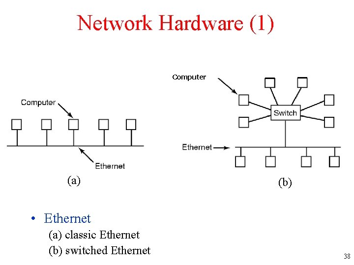 Network Hardware (1) Computer (a) (b) • Ethernet (a) classic Ethernet (b) switched Ethernet