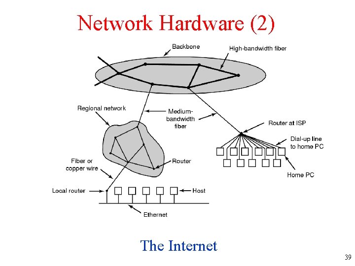 Network Hardware (2) The Internet 39 