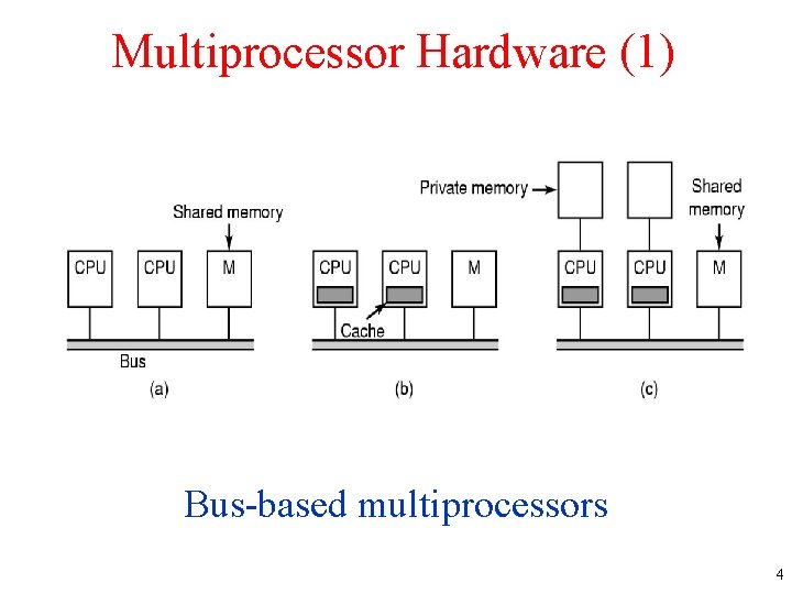 Multiprocessor Hardware (1) Bus-based multiprocessors 4 