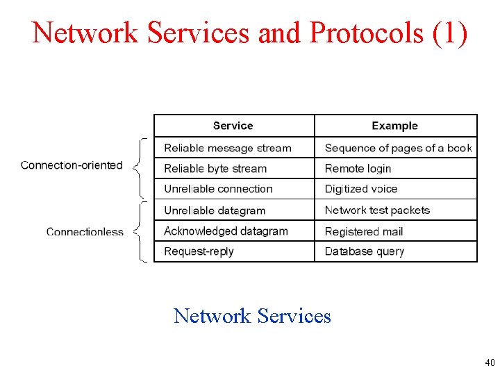 Network Services and Protocols (1) Network Services 40 